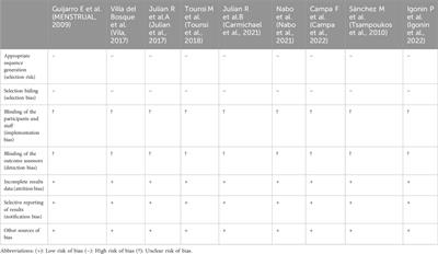 Effects of the menstrual cycle on the performance of female football players. A systematic review